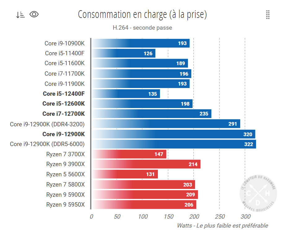 英特爾 i5-12400F 跑分曝光:略超 R5 5600X,可能更便宜