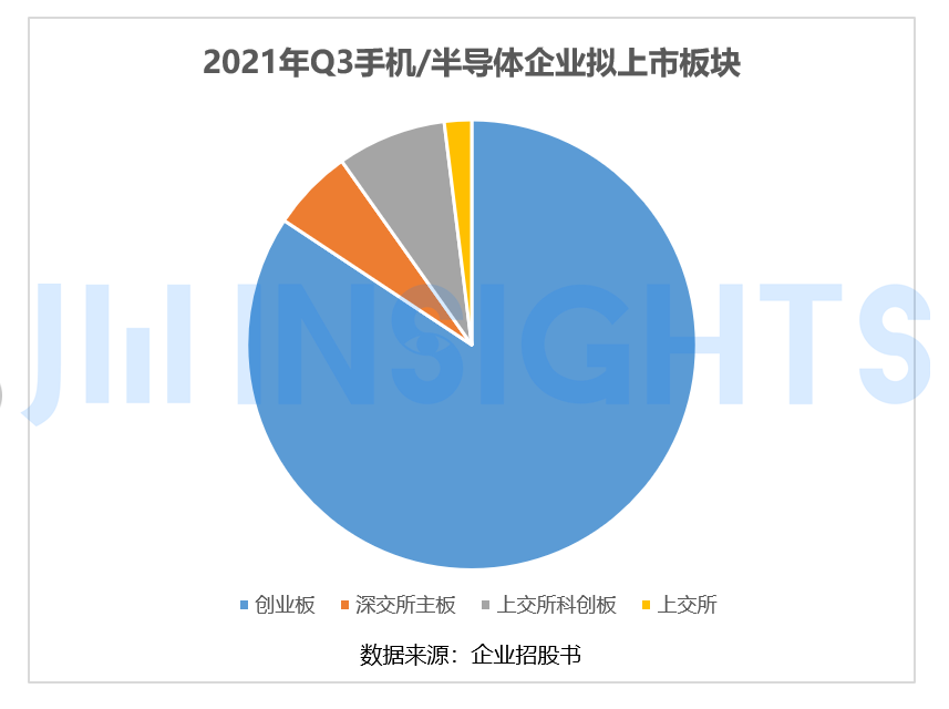 第三季度超 50 家手機/半導體企業上市,募資金額近 466 億元