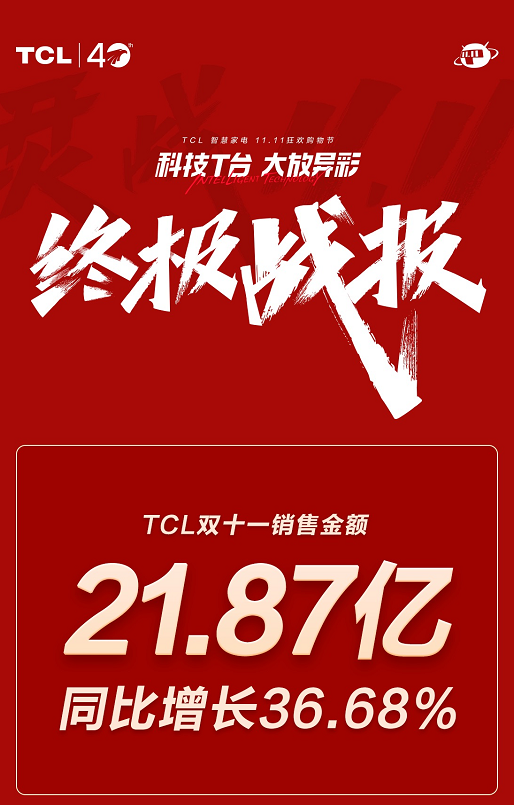 21.87億銷售額+智屏銷量第一！TCL不愧為中國電視行業(yè)的全球領(lǐng)跑者