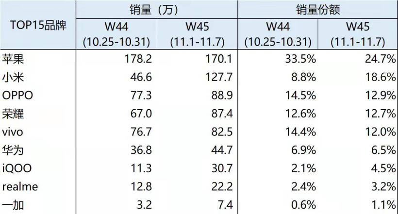 BCI:11 月首周小米手機市場份額達到了 18.6%,僅次于蘋果位居第二位