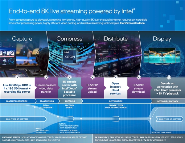 Intel 8K60 HDR拍奧運 服務(wù)器用上112核CPU+384GB內(nèi)存