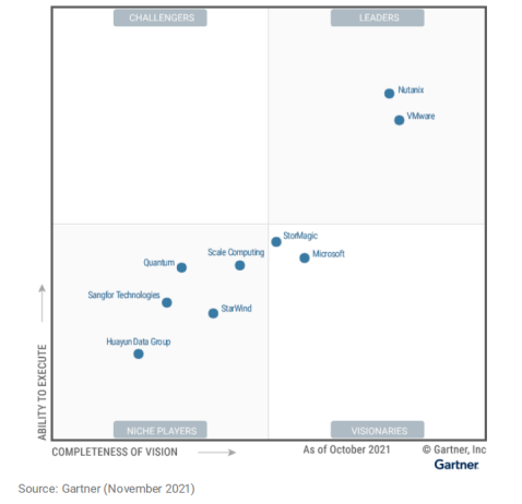 Gartner《超融合基礎設施軟件魔力象限》發布,信服云超融合連續三年入圍!