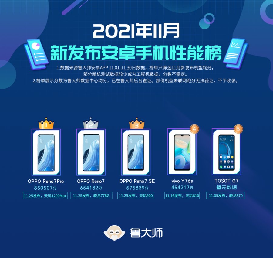 魯大師11月新機排行:只有5款機型發布,OPPO撐起榜單