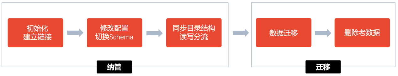 Hadoop大數據存算分離下,遷移HDFS如何做到業務無感?