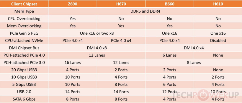英特爾 H670 / B660 / H610 芯片組規格曝光