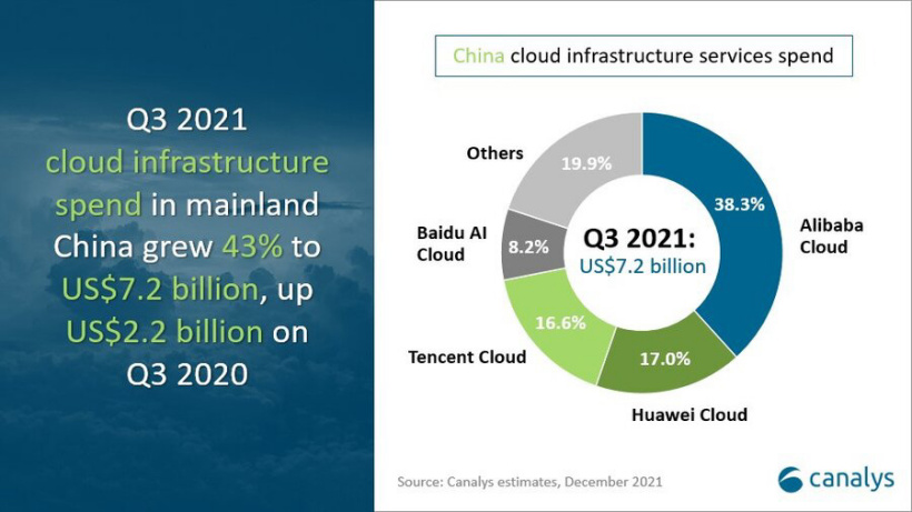 Canalys:第三季度中國云服務市場規模 458.5 億元,阿里云份額第一