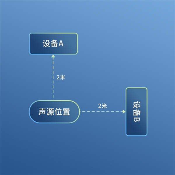 思必馳多設(shè)備選擇算法“直面喚醒”,處處皆C位!