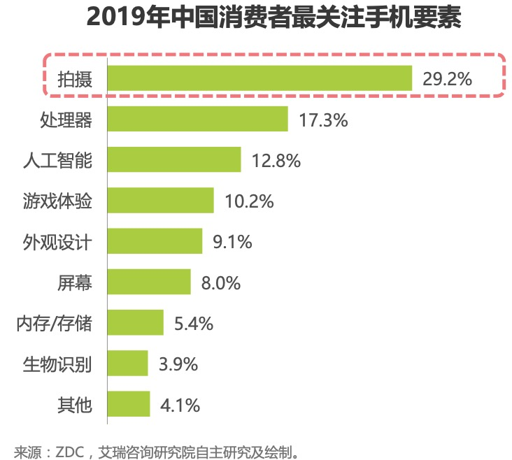 用戶最關注的手機拍攝能力,在驍龍8上再次被強化
