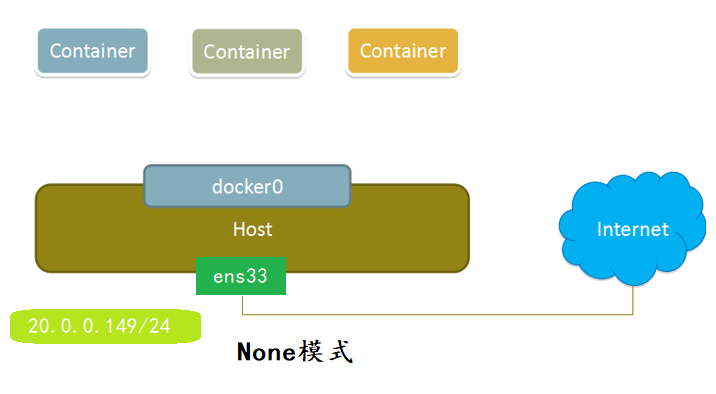 Docker網絡模式與配置Docker自定義網絡（bridge模式）
