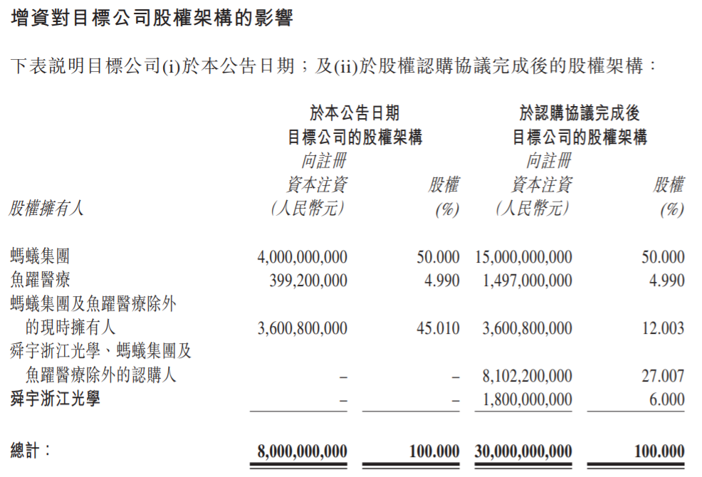 舜宇光學:擬 18 億元認購重慶螞蟻消費金融 6% 股權(quán)