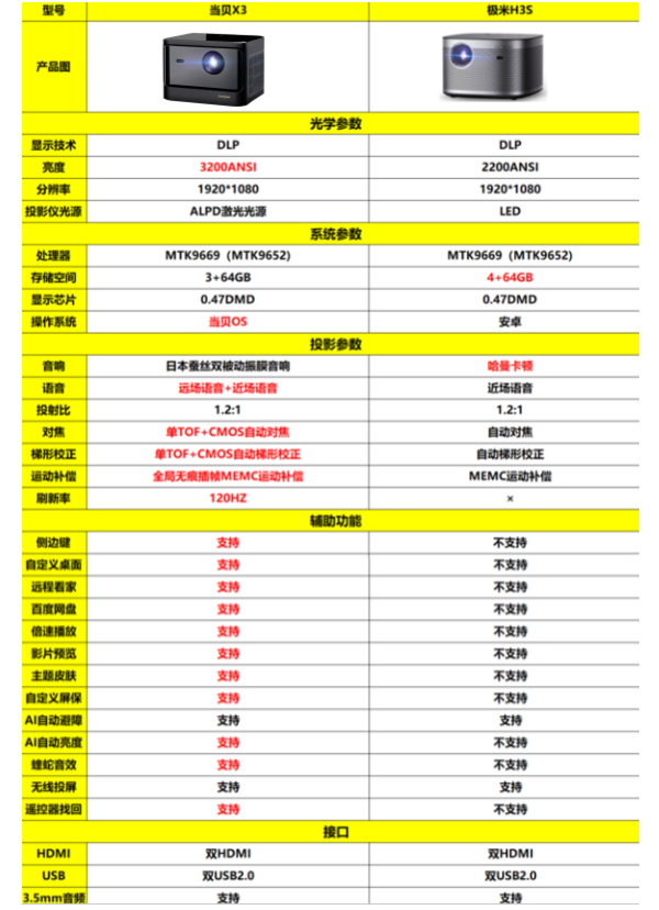 2022年6000元預算投影儀怎么選,當貝X3激光投影儀最值得選