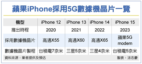 曝臺(tái)積電獨(dú)享蘋果 5G 芯片大單, 搭載 A17 的 iPhone 15 將首次全部采用自研基帶