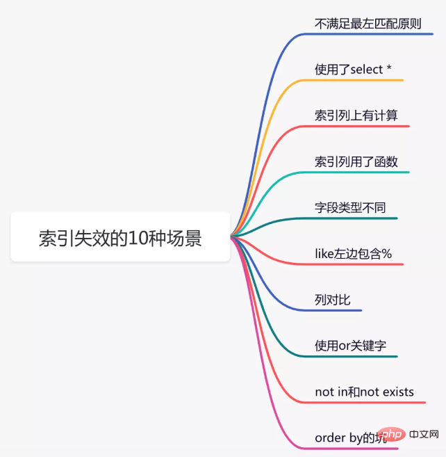 吐血整理：索引失效的10種場景！