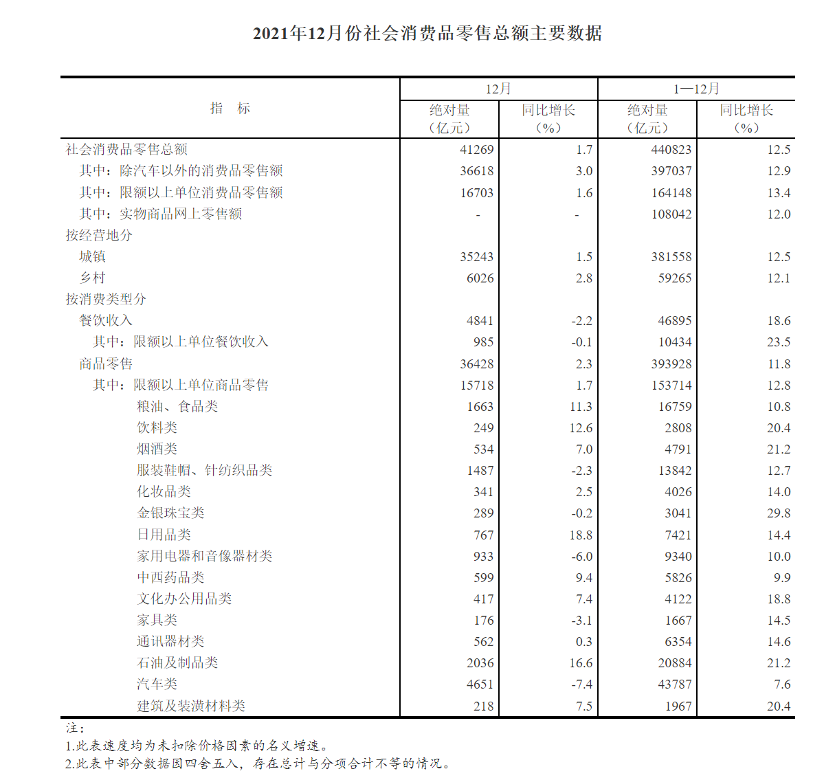 國(guó)家統(tǒng)計(jì)局:2021 年全年全國(guó)網(wǎng)上零售額 130884 億元,同比增長(zhǎng) 14.1%