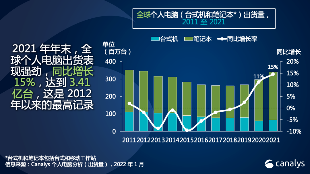 Canalys:2021 年全球個(gè)人電腦出貨量超 3.4 億臺(tái)增長(zhǎng) 15%,聯(lián)想奪冠