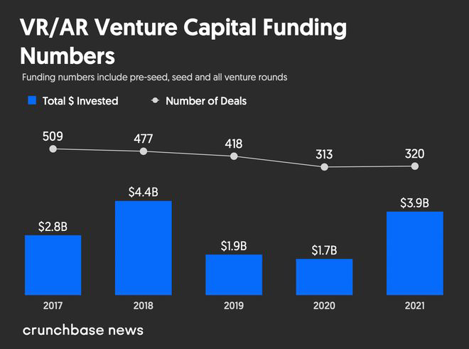 2021 年 AR / VR 創企融資 39 億美元創紀錄,元宇宙成為推手