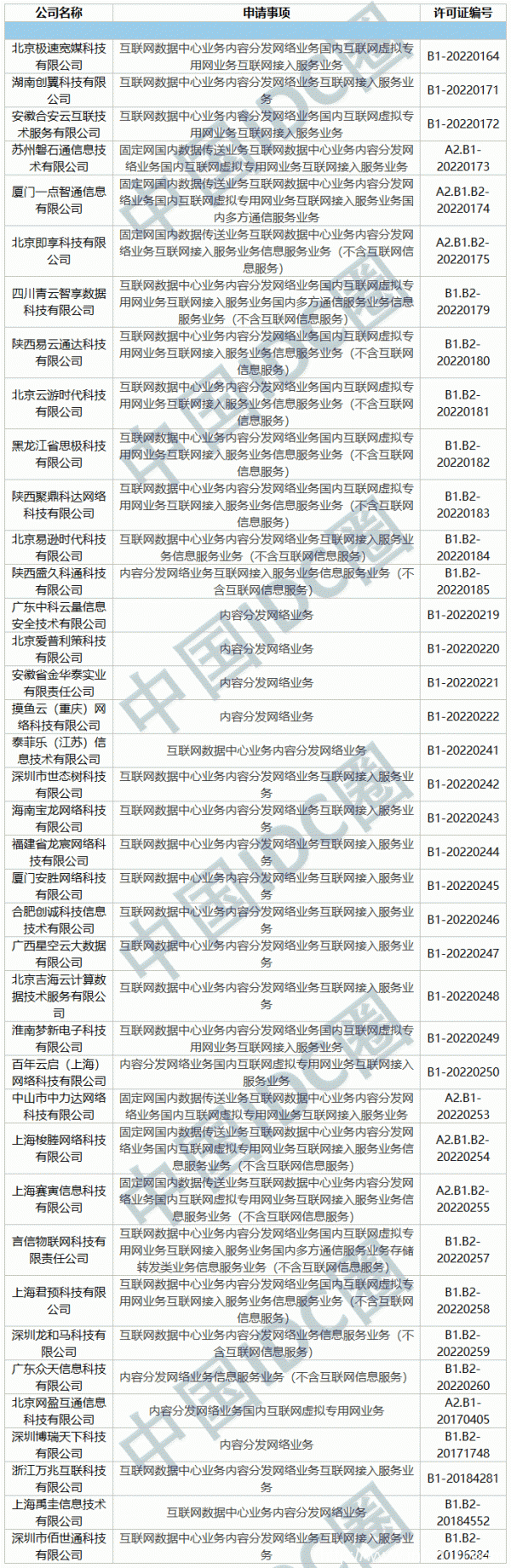 2022年第02批IDC牌照、CDN牌照發(fā)布