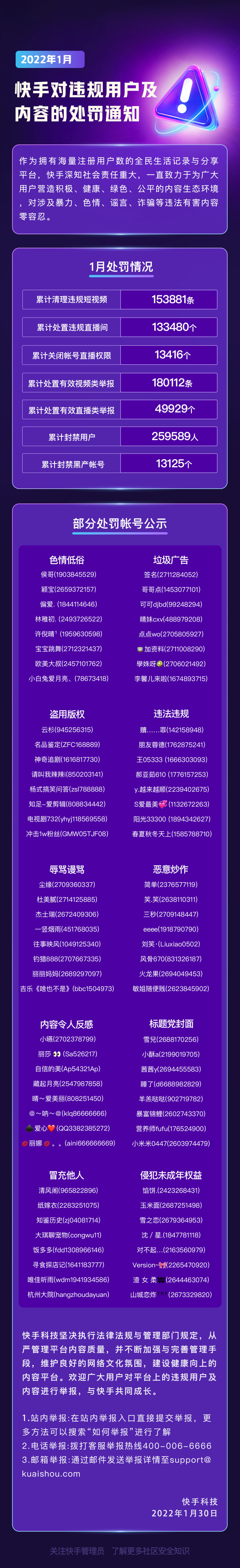 快手:2022 年 1 月累計(jì)封禁違規(guī)用戶近 26 萬人,清理違規(guī)短視頻 15.3 萬條