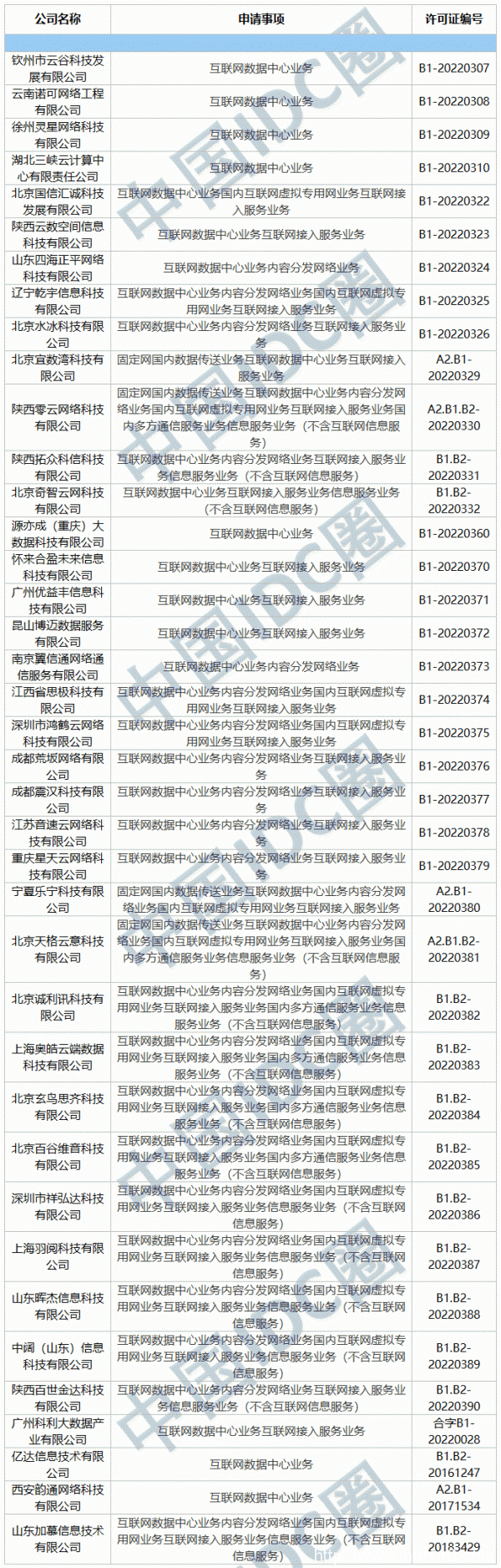 2022年第03批IDC牌照、CDN牌照發布
