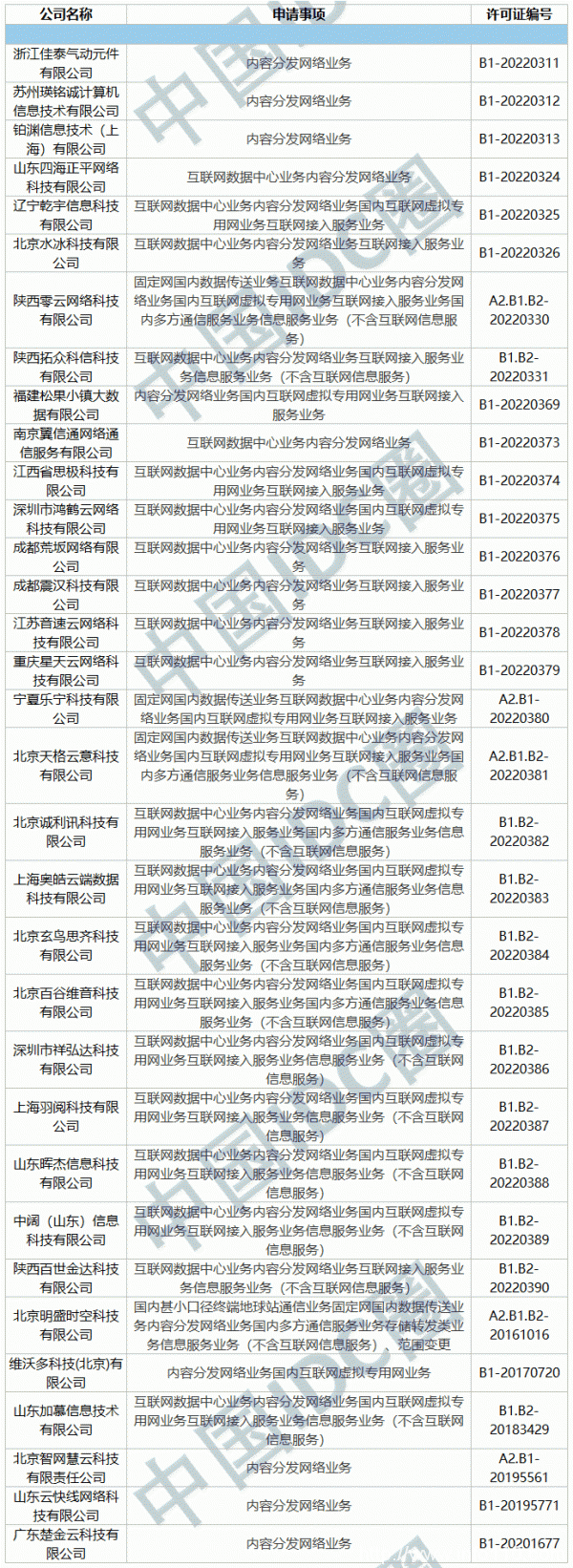 2022年第03批IDC牌照、CDN牌照發布