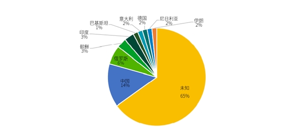 APT組織檔案館|2021年度APT組織活動態勢分析