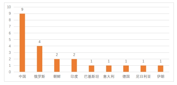 APT組織檔案館|2021年度APT組織活動態勢分析