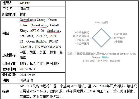 APT組織檔案館|2021年度APT組織活動態勢分析