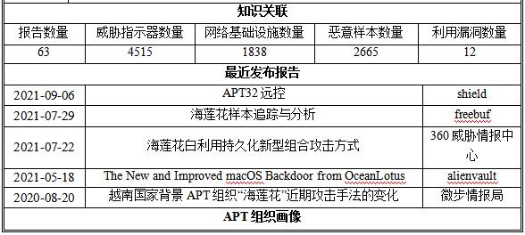 APT組織檔案館|2021年度APT組織活動態勢分析