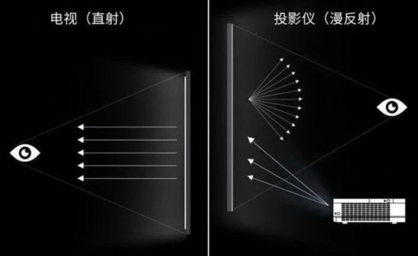 投影儀看動畫片傷眼睛嗎,當貝X3智能息屏加四重認證更護眼