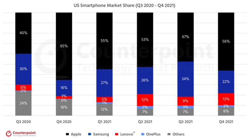 Counterpoint：蘋果 iPhone 在 2021 年占據了美國市場的“半壁江山”
