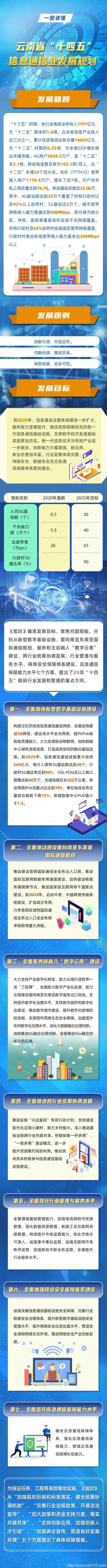 【圖解】云南省“十四五”信息通信業發展規劃