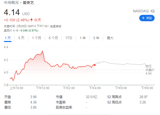 愛奇藝 2021 年 Q4 總營收 74 億元但凈虧損 17.8 億元,會(huì)員營收 41 億元同比增長 7%