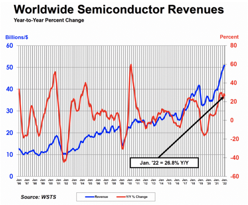 SIA:2022 年 1 月全球半導體銷售額達 507 億美元,同比增長 26.8%