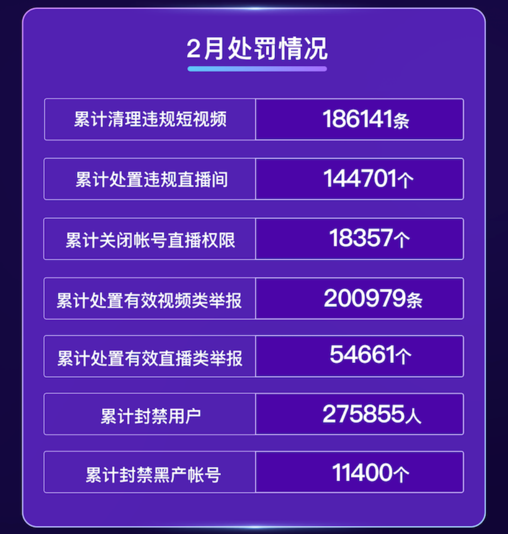 快手:2022 年 2 月累計封禁違規用戶 27.59 萬人,清理違規短視頻 18.61 萬條