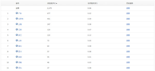 騰訊網站分析工具Tencent Analysis騰訊分析的使用教程