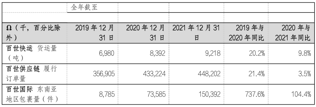 百世集團：2021 年營收 114.26 億元，同比增長 8.5%