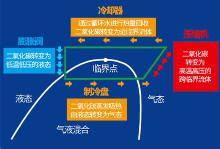 數據中心再度“拿來主義”  二氧化碳載冷初露鋒芒