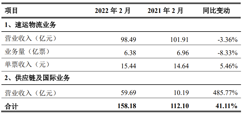 順豐控股:2 月速運物流業(yè)務(wù)單票收入 15.44 元,同比增長 5.46%