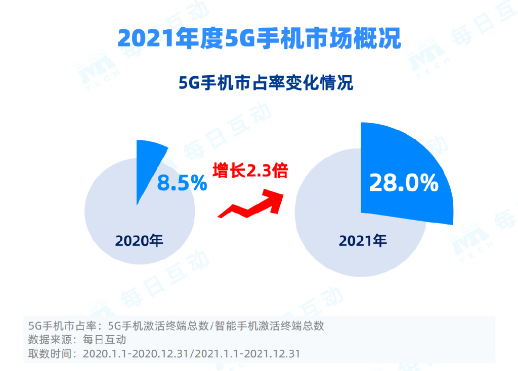 2021 年 5G 手機報告:華為市占率第一,vivo 第二