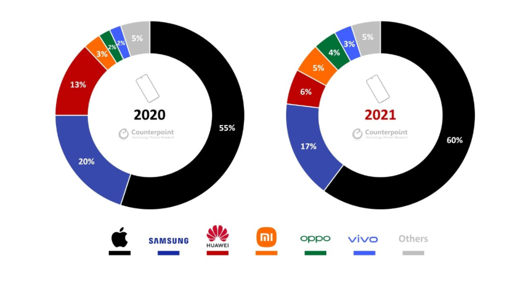 2021 年全球高端手機銷售額占比排名:OPPO 增長 116%,挺進前五