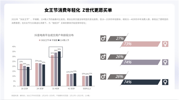 蟬媽媽解讀“她經濟”:抖音38節報告出爐 消費年輕化明顯