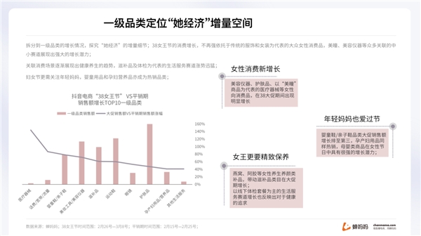 蟬媽媽解讀“她經濟”:抖音38節報告出爐 消費年輕化明顯