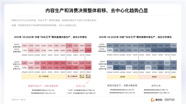 蟬媽媽解讀“她經濟”:抖音38節報告出爐 消費年輕化明顯