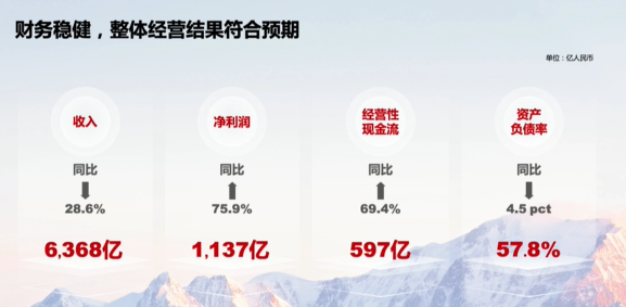 華為發布2021年報:營收6368億 凈利潤大漲75.9%