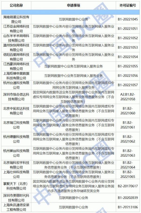 2022年第09批IDC牌照、CDN牌照發布