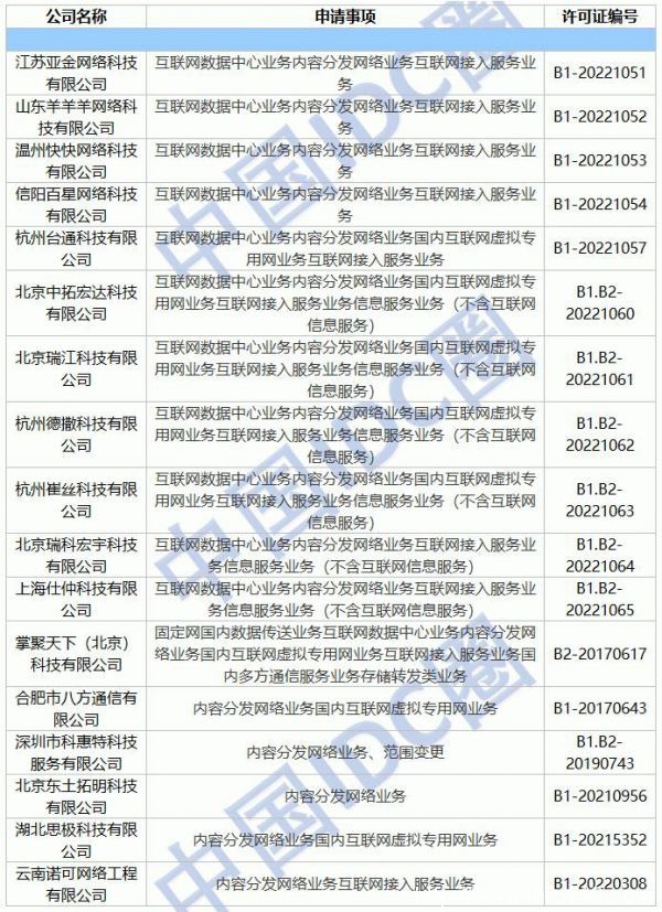 2022年第09批IDC牌照、CDN牌照發布