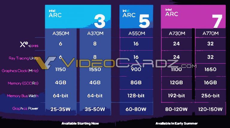英特爾移動平臺獨顯曝光，Arc A770M 將配備 32 個 Xe 核心和 16GB GDDR6 顯存