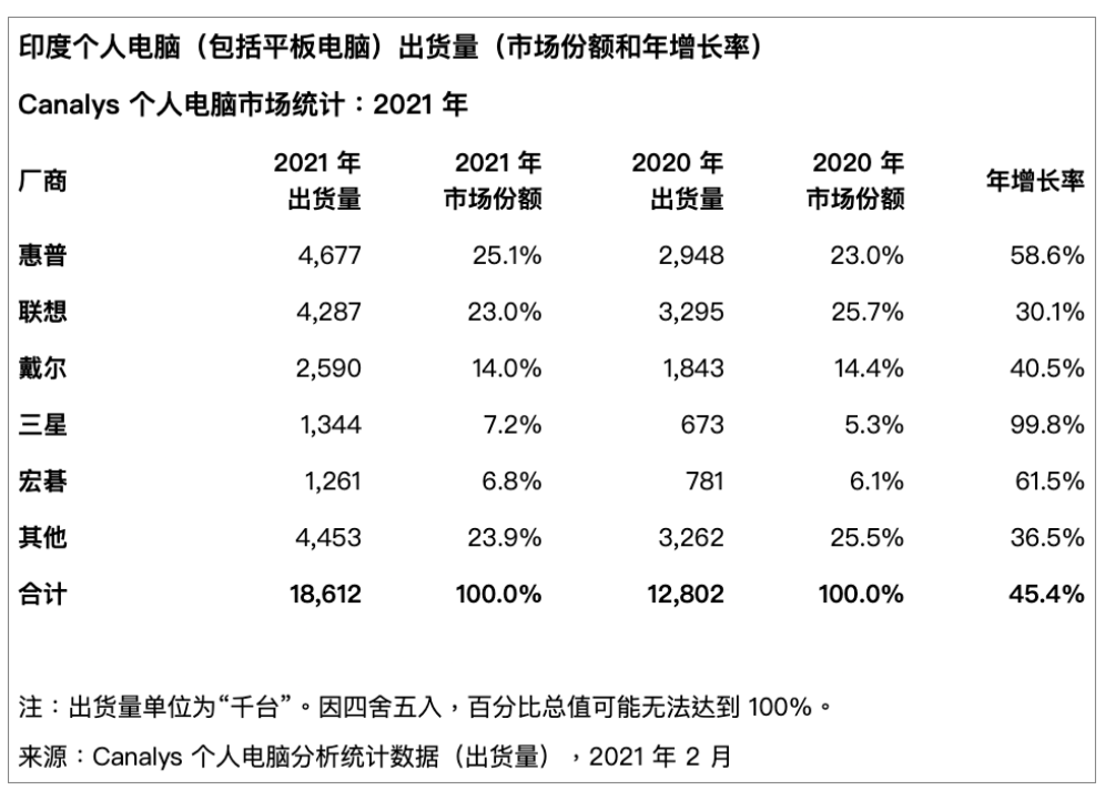 創(chuàng)十年新高!2021 年印度 PC 市場出貨量猛增 45%:惠普 / 聯(lián)想 / 戴爾份額排前三