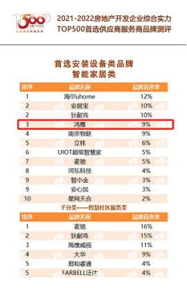 連續兩年穩居前三,鴻雁再次入選“房地產開發企業綜合實力Top500首選供應商”
