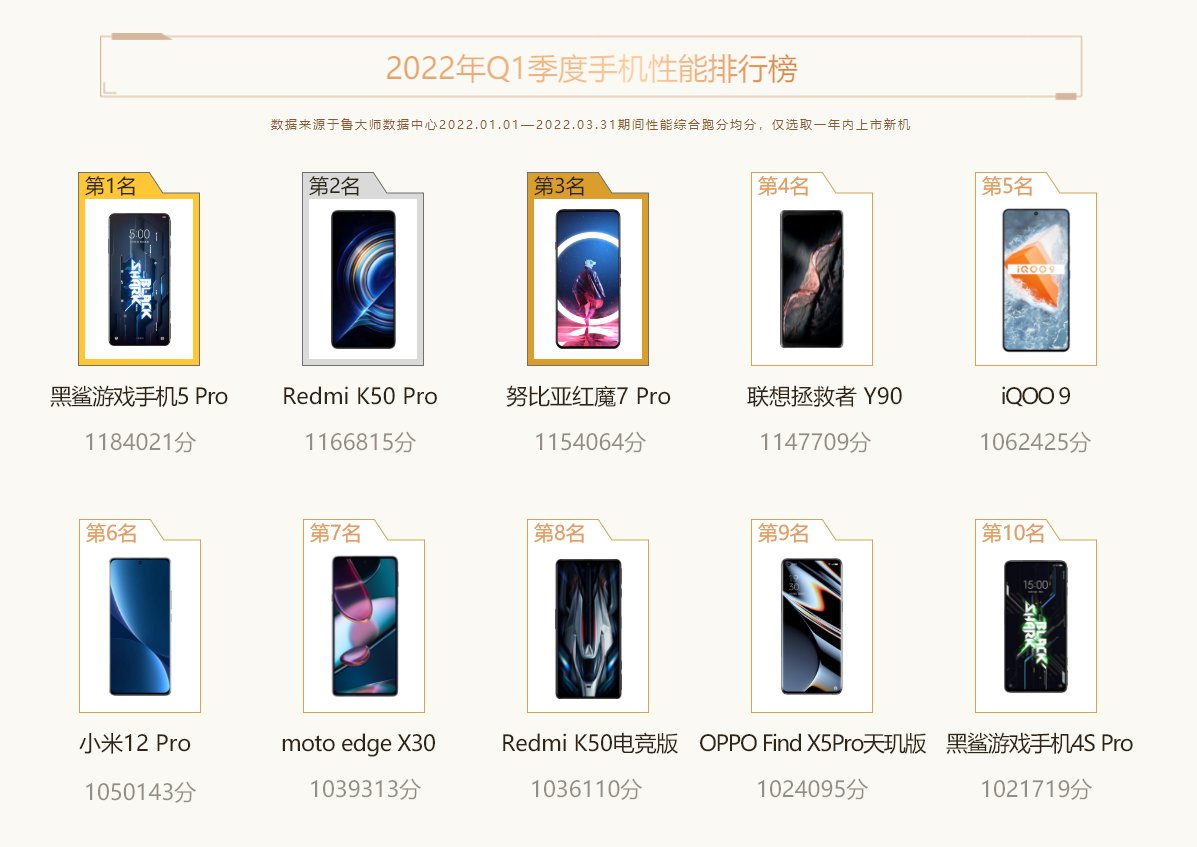 魯大師Q1季度手機報告:聯發科搶占高端,高通霸榜時代結束!